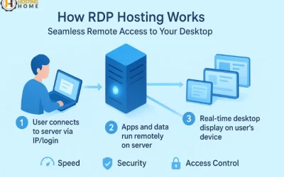 How RDP Hosting Works?