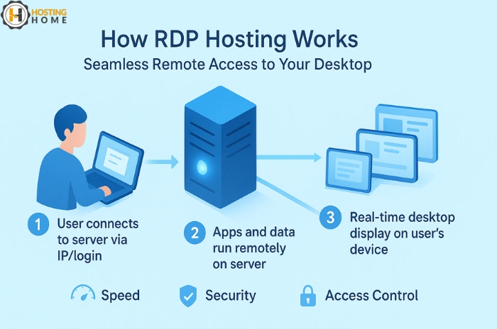 How RDP Hosting Works